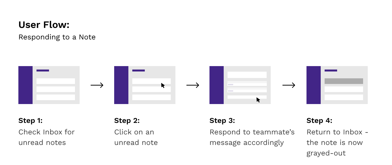 User Flow - Responding to a Note
